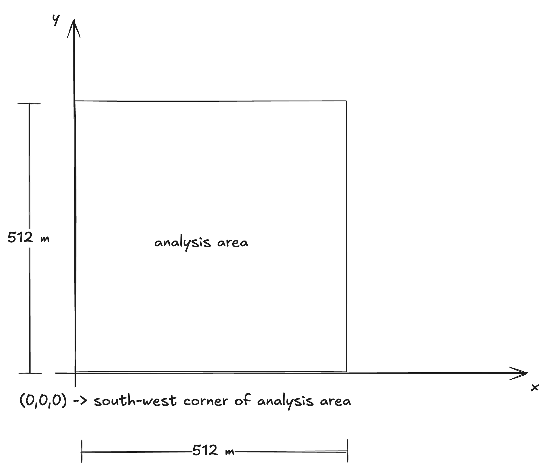 Analysis Area Diagram