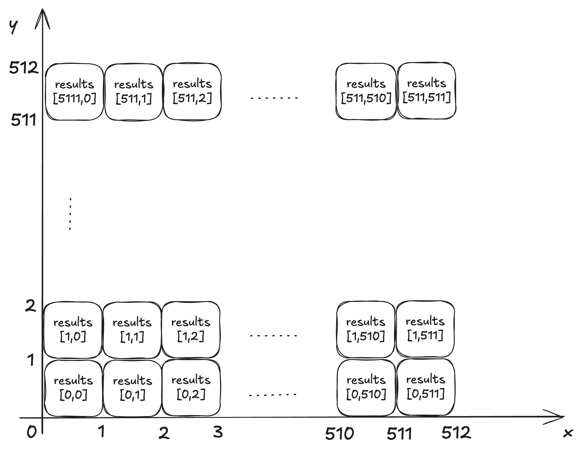 Results Arrangement Diagram